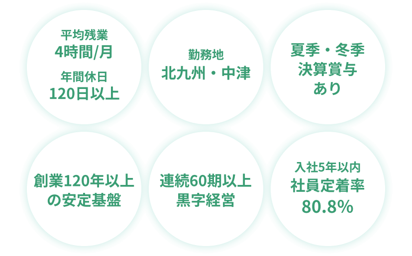 平均残業月4時間、年間休日120日以上,勤務地：北九州・中津,夏季・冬季 決算賞与あり,創業120年以上の安定基盤,連続60期以上黒字経営,入社5年以内、社員定着率80.8%