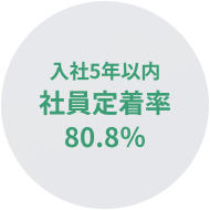 入社5年以内、社員定着率80.8%