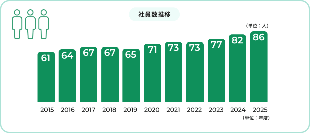 社員数推移