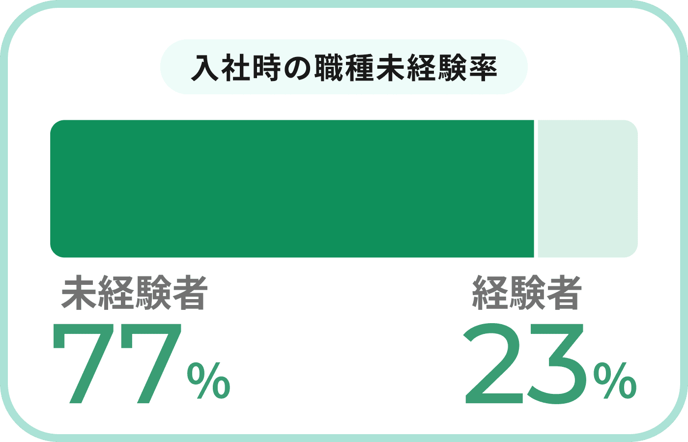 入社時の職種未経験率