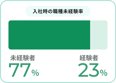 入社時の職種未経験率