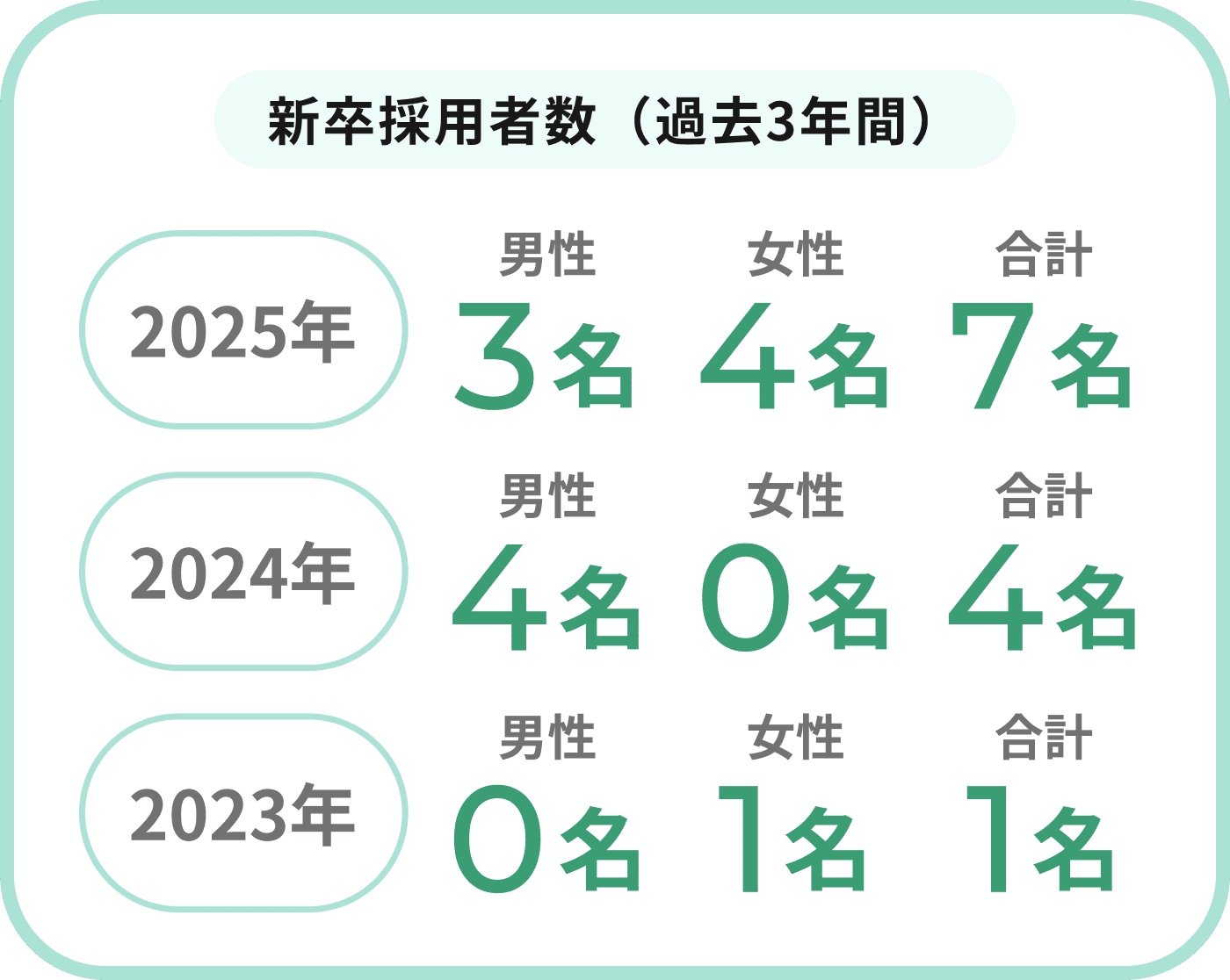 新卒採用者数（過去3年間）