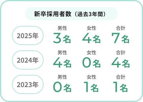 新卒採用者数（過去3年間）