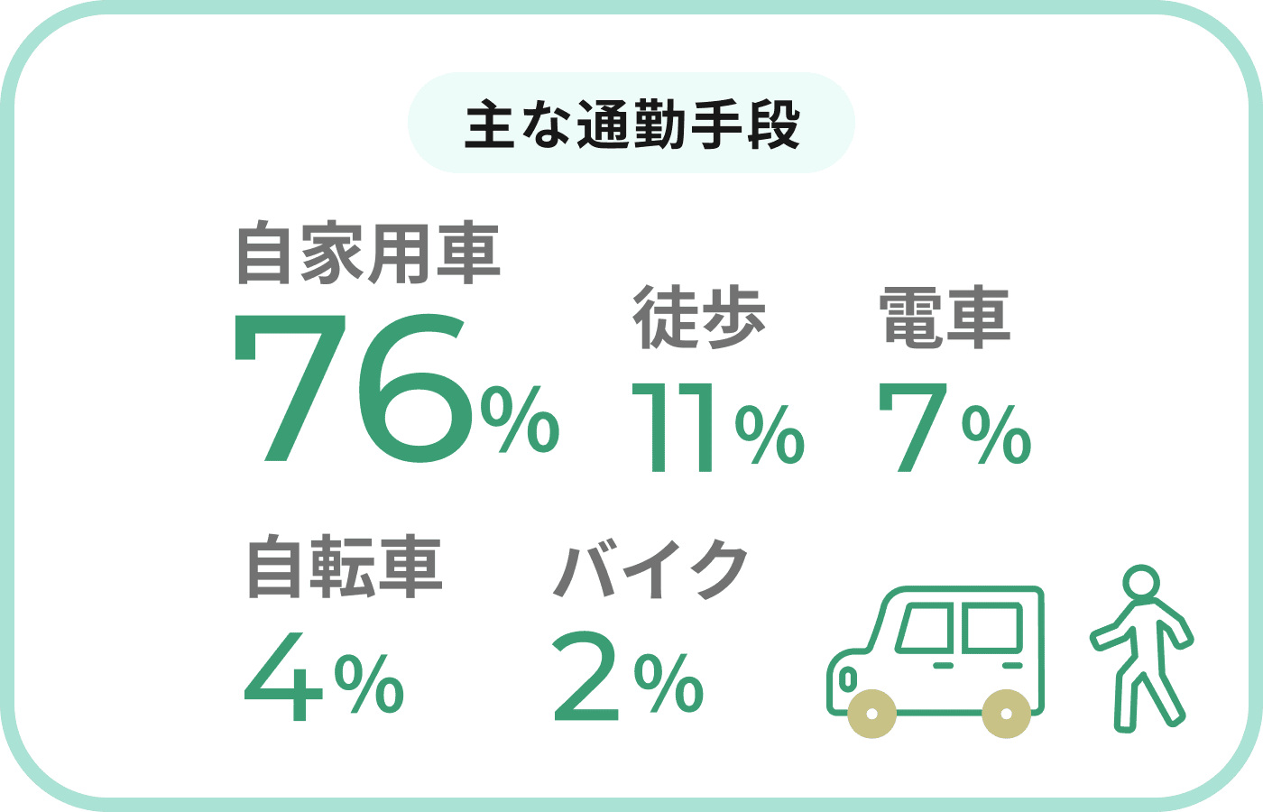 主な通勤手段