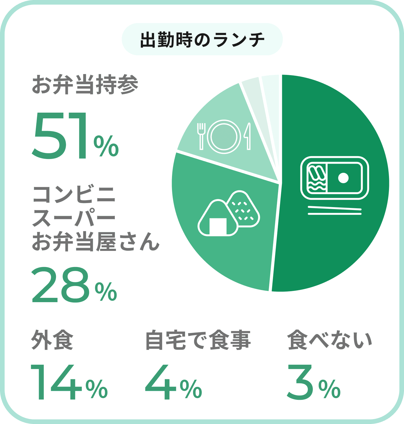 出勤時のランチ