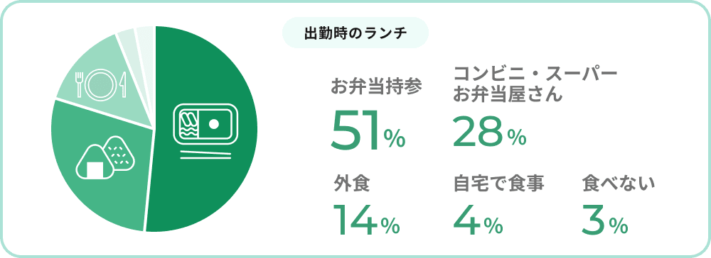 出勤時のランチ