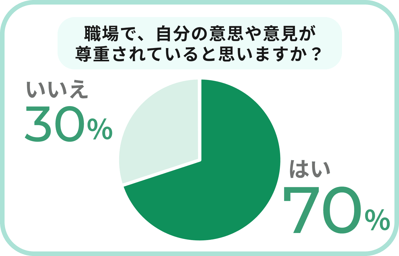 職場で、自分の意思や意見が尊重されていると思いますか？