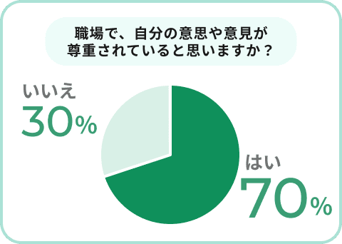 職場で、自分の意思や意見が尊重されていると思いますか？