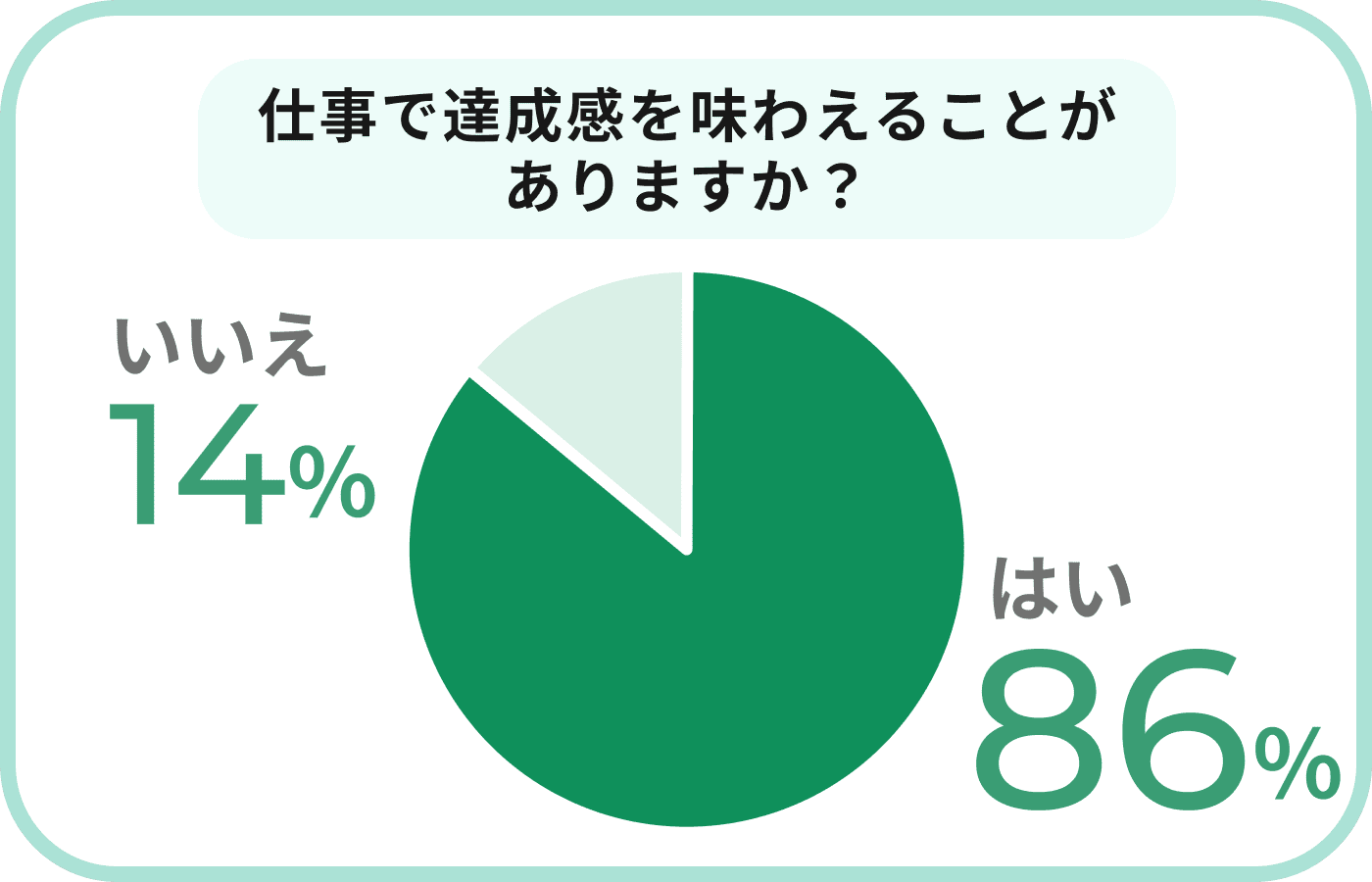 仕事で達成感を味わえることがありますか？