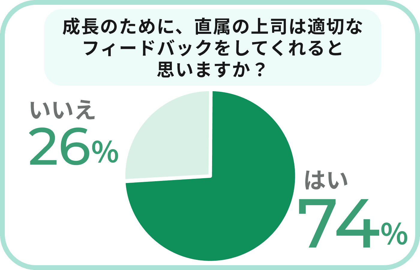 成長のために、直属の上司は適切なフィードバックをしてくれると思いますか？