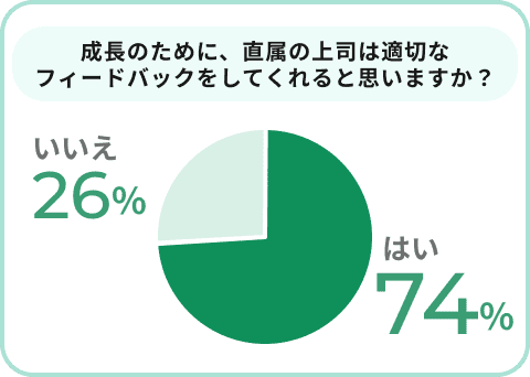 成長のために、直属の上司は適切なフィードバックをしてくれると思いますか？