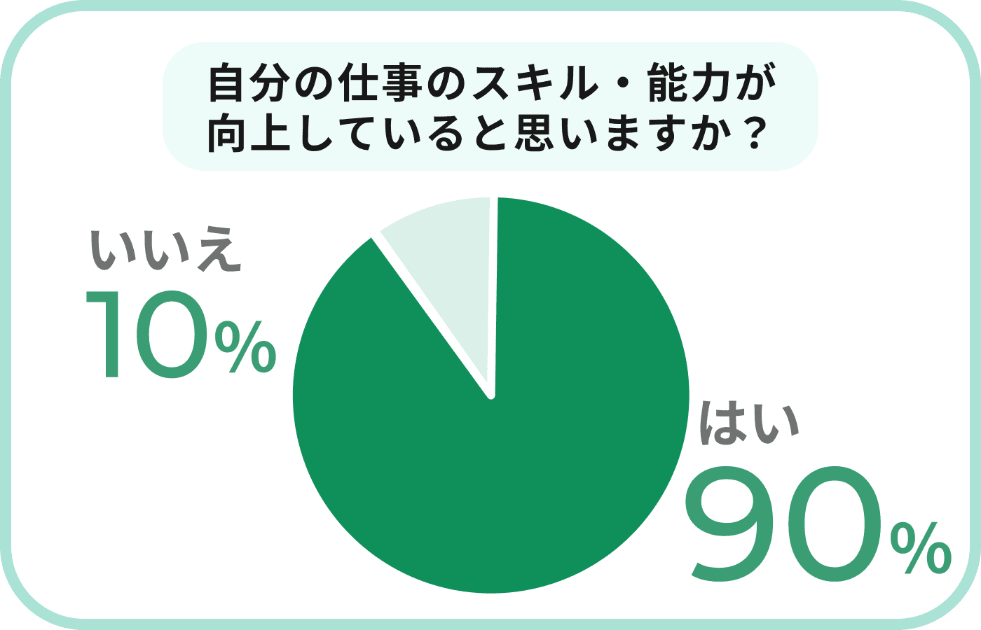 自分の仕事のスキル・能力が向上していると思いますか？
