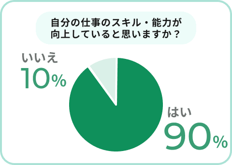 自分の仕事のスキル・能力が向上していると思いますか？