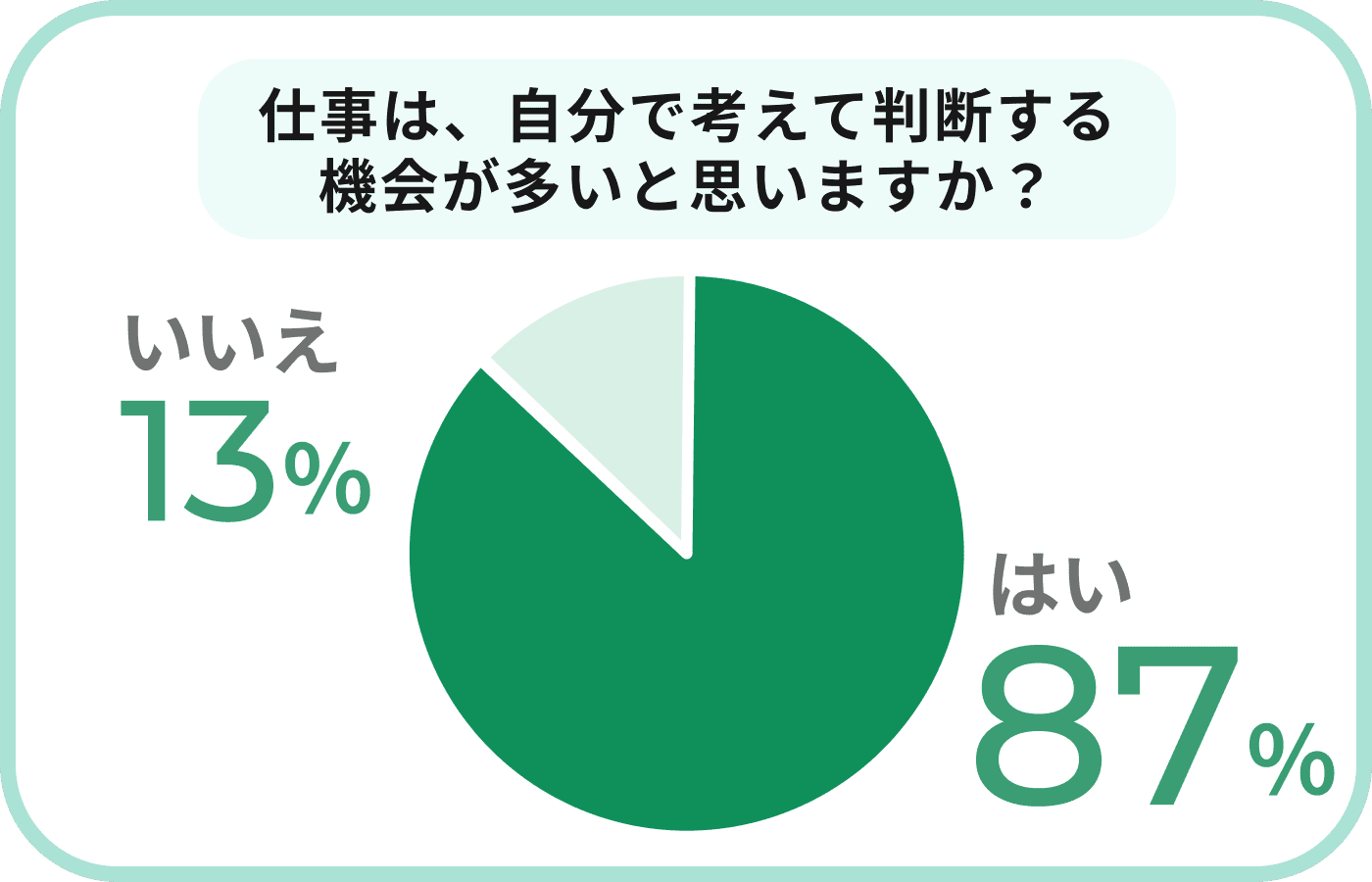 仕事は、自分で考えて判断する機会が多いと思いますか？
