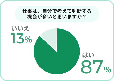 仕事は、自分で考えて判断する機会が多いと思いますか？