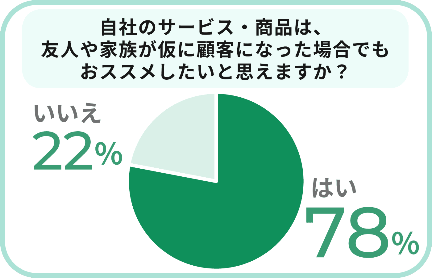 自社のサービス・商品は、友人や家族が仮に顧客になった場合でもおススメしたいと思えますか？