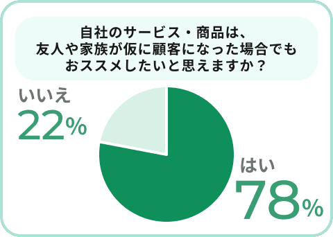 自社のサービス・商品は、友人や家族が仮に顧客になった場合でもおススメしたいと思えますか？