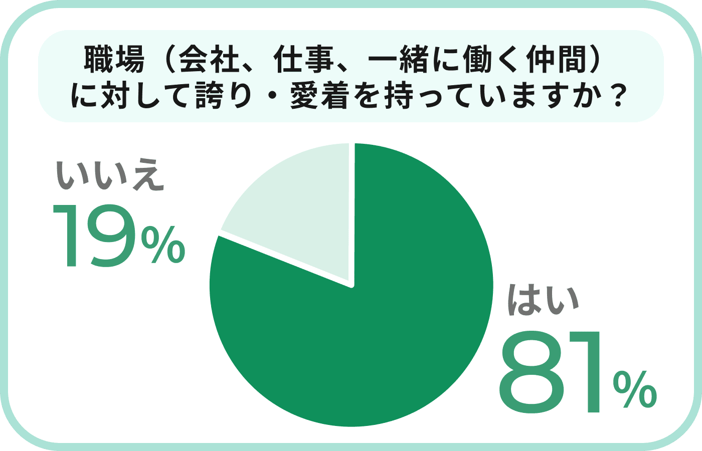 職場（会社、仕事、一緒に働く仲間）に対して誇り・愛着を持っていますか？