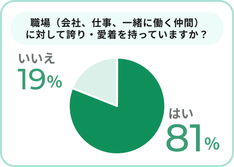 職場（会社、仕事、一緒に働く仲間）に対して誇り・愛着を持っていますか？