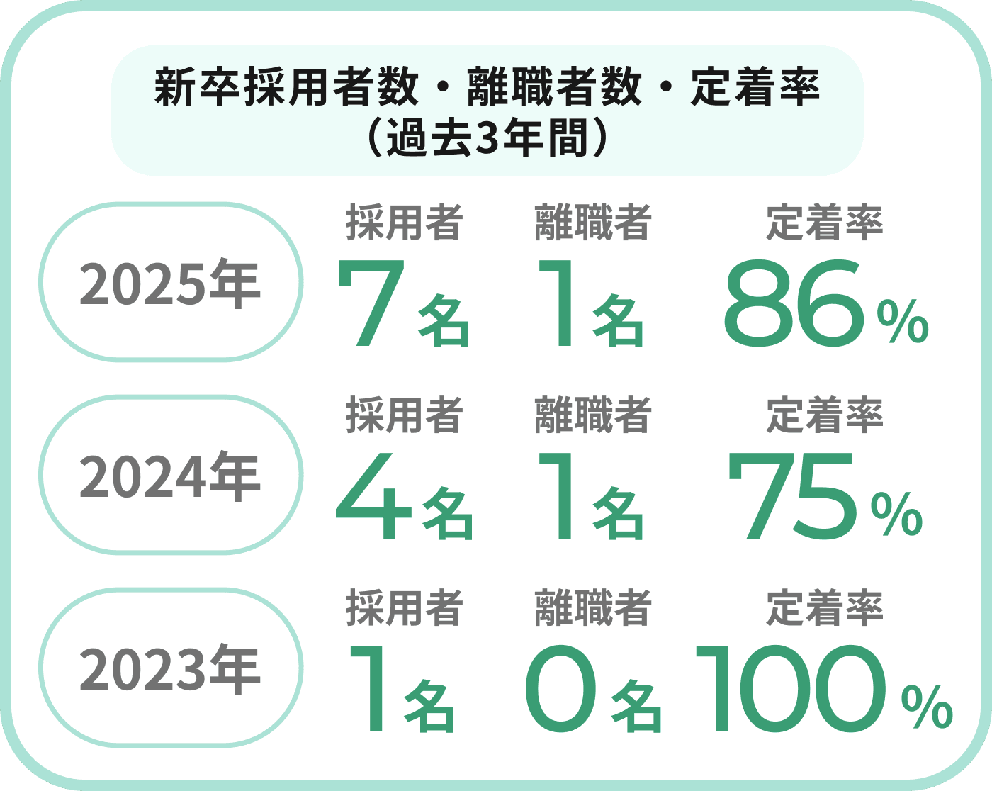 新卒採用者数・離職者数・定着率（過去3年間）