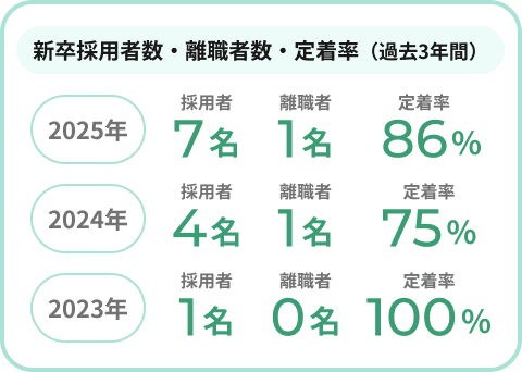 新卒採用者数・離職者数・定着率（過去3年間）